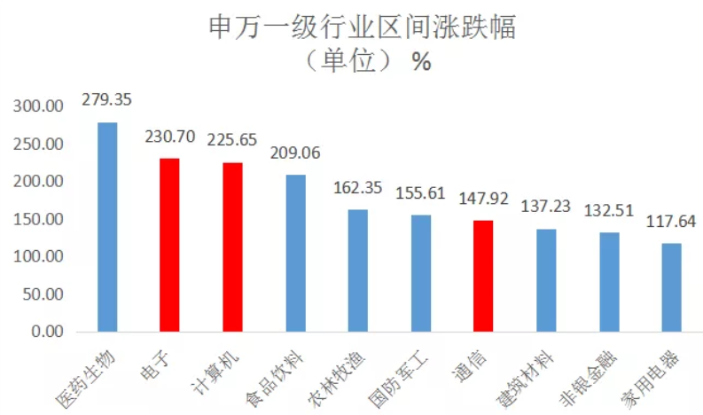 【热点机会】TMT，未来最赚钱的行业？