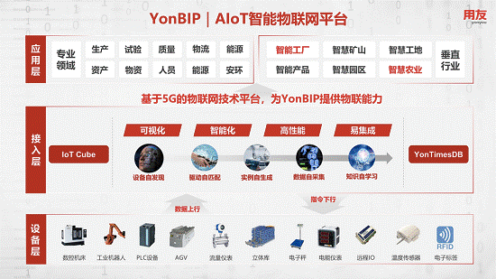 YonBIP | AIoT智能物联网平台架构