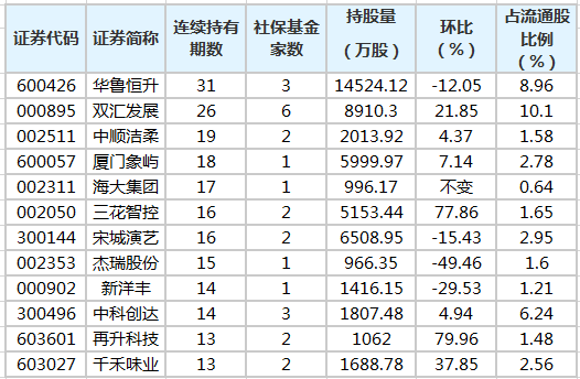 社保基金连续4个季度以上持有51股 最长已持有31个季度