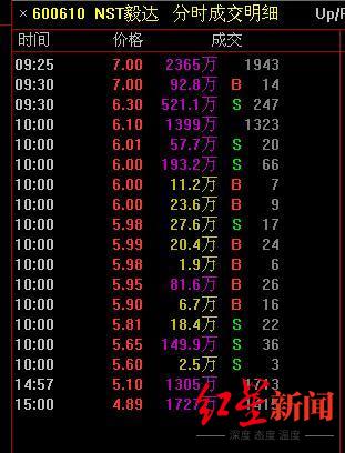 *ST毅达起死回生第一天空欢喜：两度临停 交易5分钟成交18笔