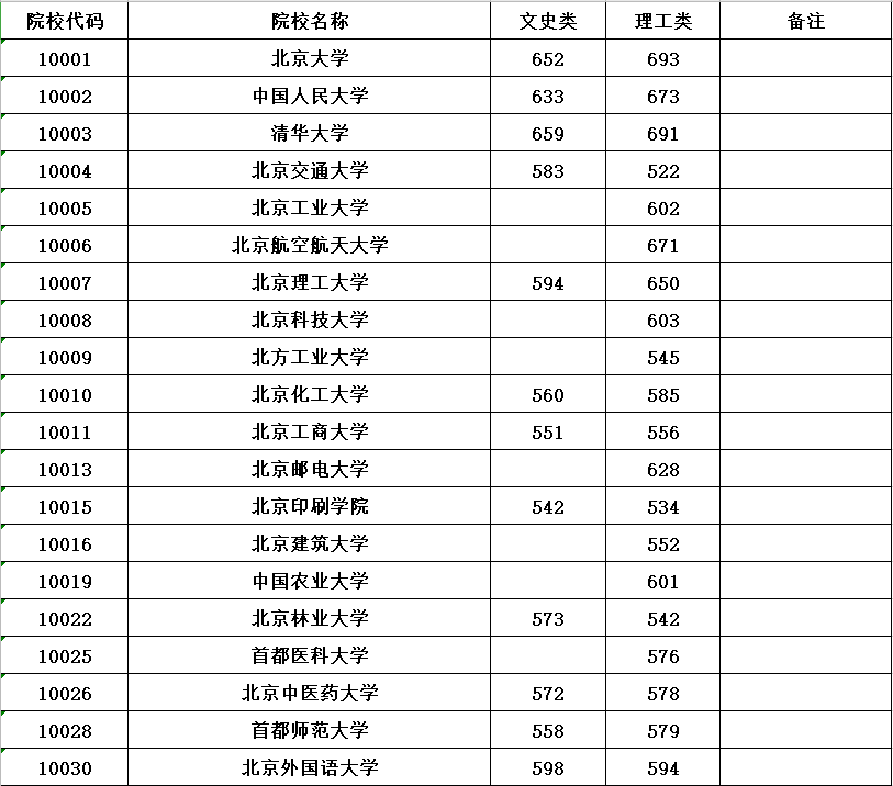 @广西考生，普通高校招生本科第一批最低分数线公布