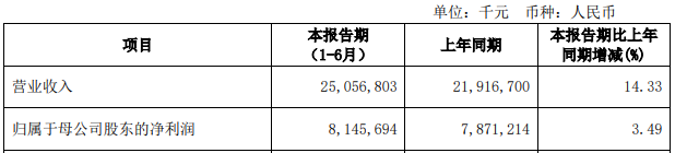 2020上半年江苏省各_江苏无锡与安徽合肥的2020上半年GDP出炉,两者排名怎样?(2)