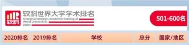 新的突破！温医大 “2020软科世界大学学术排名”步入全球前600强