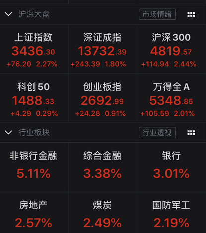 A股沸腾：牛市旗手“券商股”涨停 上证指数冲击新高