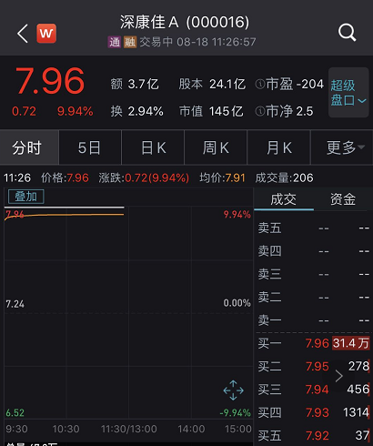 100亿基金投芯片 深康佳A突然涨停了