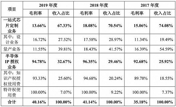 数据来源：招股说明书