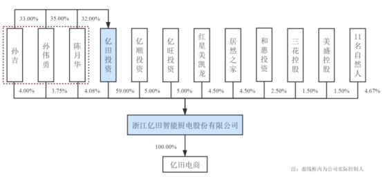 亿田股份毛利率垫底市场饱和增长堪忧 募投被指报价高