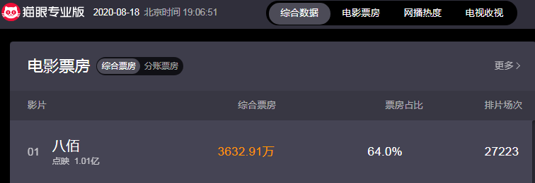 距正式上映还有两天《八佰》点映票房超1亿 业内：估计10亿票房