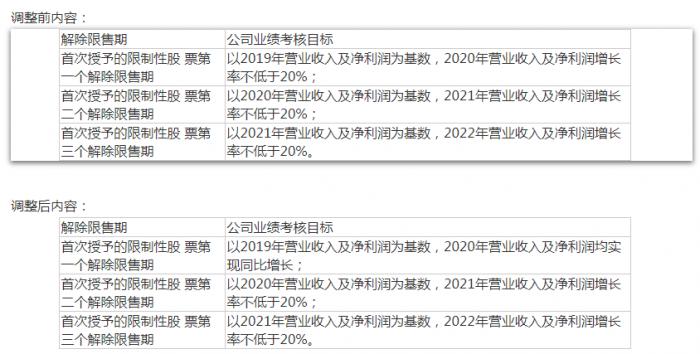 核心经营数据增速降至个位数 亿联网络下修股票激励考核目标
