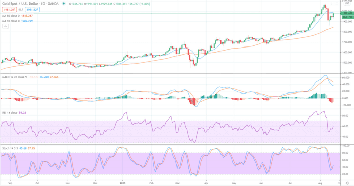  （现货黄金日线图，来源：FXEmpire）