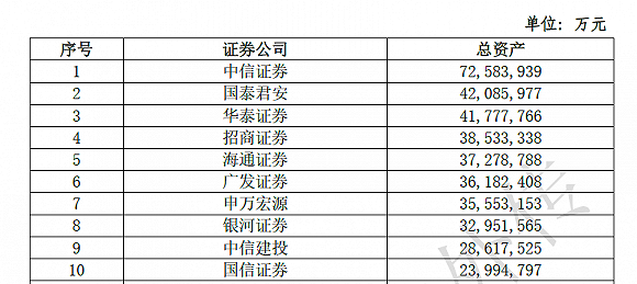 百家券商上半年业绩大比拼:中信一骑绝尘 国君经纪称雄