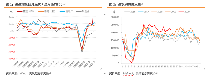 天风研究：如何看待基建回升？对经济拉动幅度和持续性有待观察