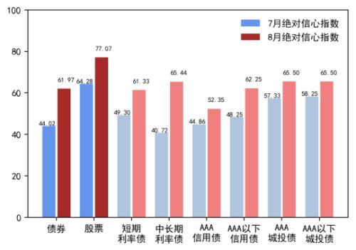 20家银行资管机构信心指数调研:股市震荡加剧 债市信心显著回升
