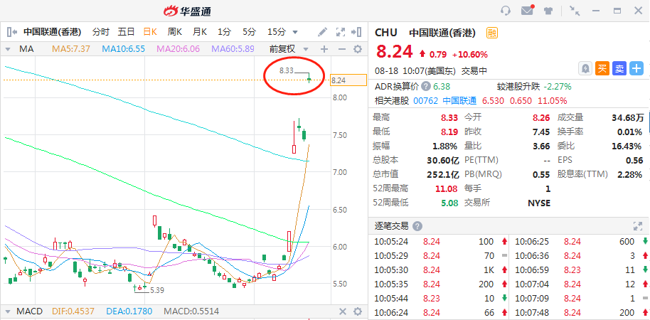 美股异动|年底前或开通37万个5g基站!中国联通美股涨超10%