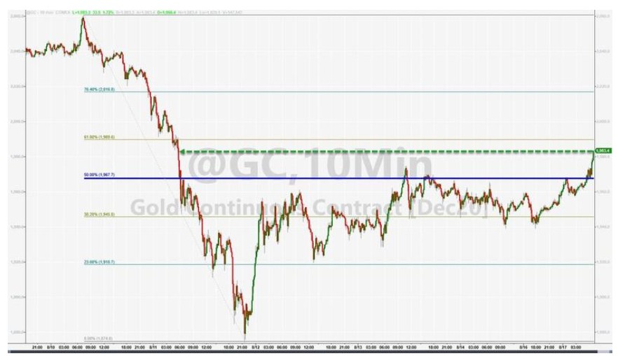 银价也再次上涨。