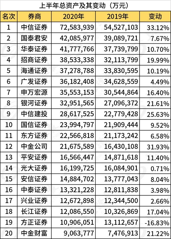 券商单项业务榜：建投投行第一、国君经纪第一 华泰资管第一