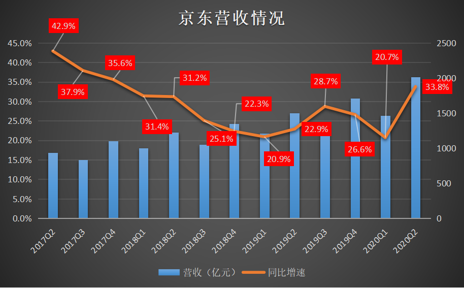 刘强东隐退两年 京东变稳了？