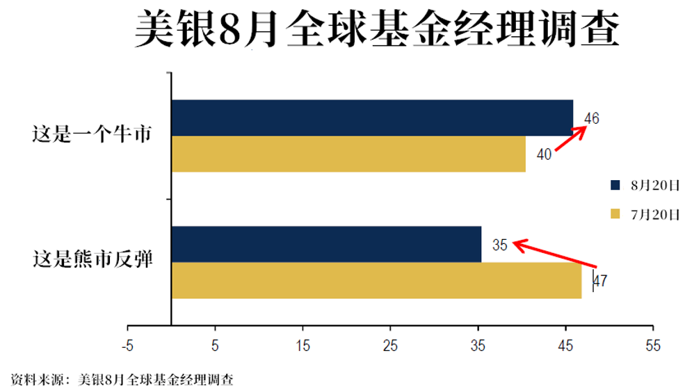 美銀調查：多頭回歸，美股市場已不僅是“熊市反彈”？