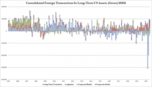 6月美债海外持有量升至7.04万亿美元 中国持有规模下降