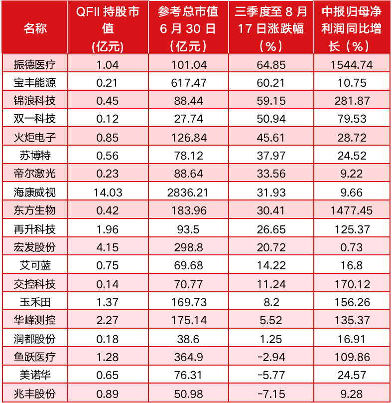 盖茨基金、澳门金管局等QFII扫货这些股 三季度以来“领跑”大市