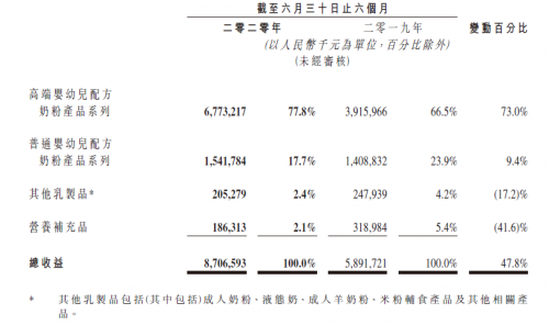 图片来源：中国飞鹤财报截图