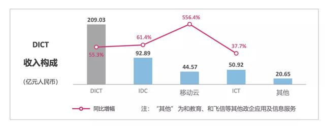 中国移动DICT收入构成 来源：中国移动