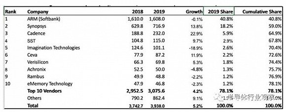 数据来源：半导体行业观察