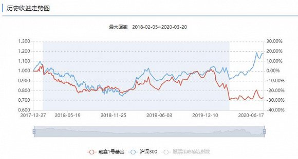 69只产品今年以来全线亏损 私享基金在牛市中亏懵圈了