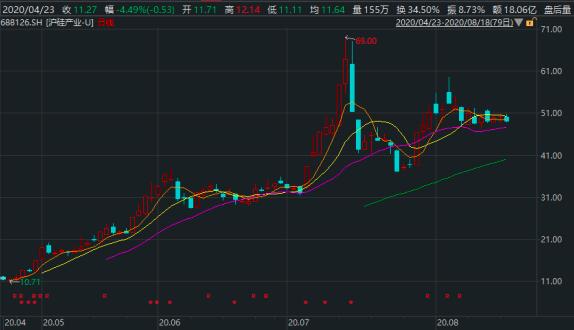 沪硅产业股价走势图