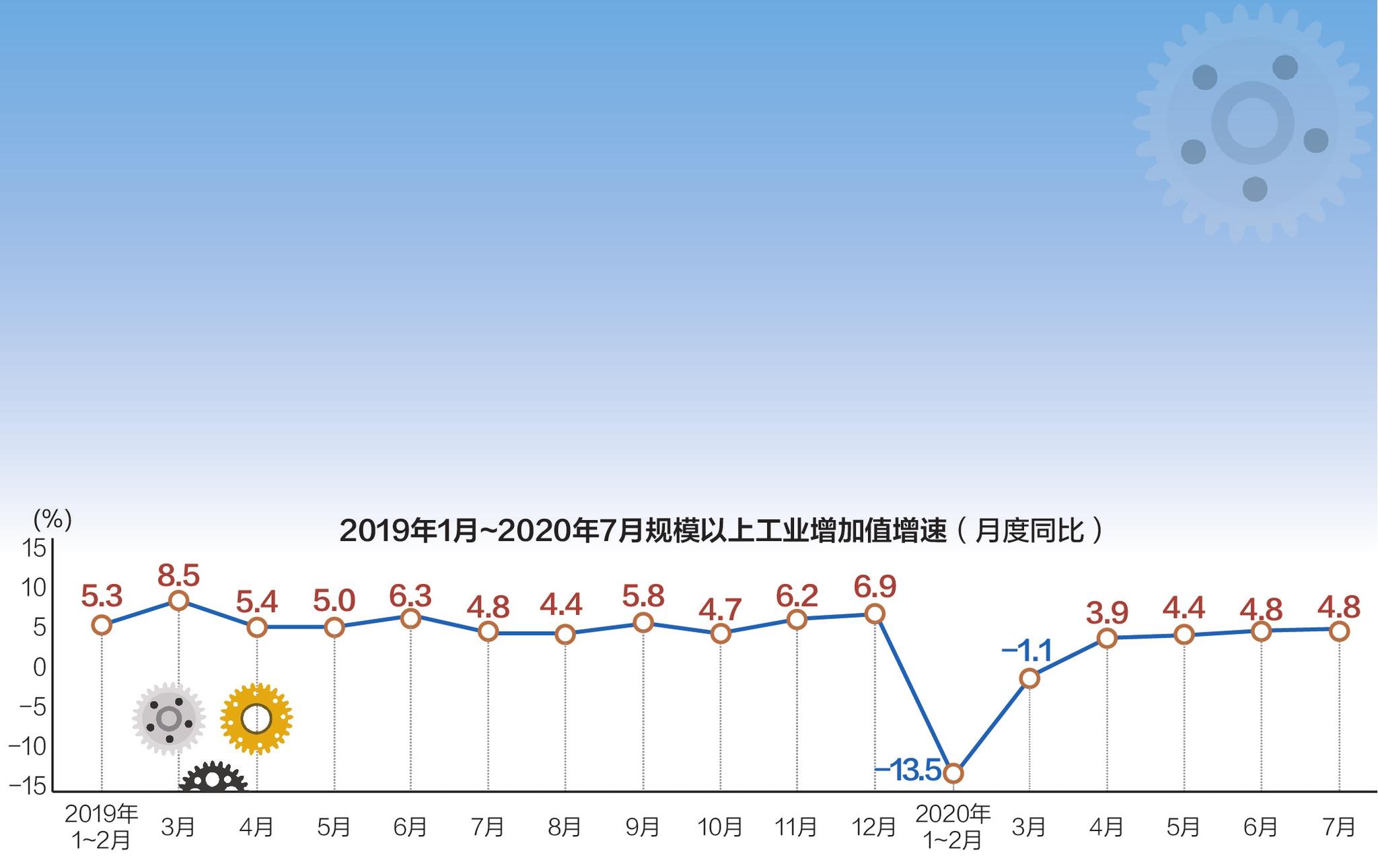 8,增速与上月持平,工业生产保持平稳增长 刘红梅制图