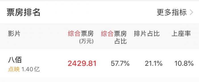 《八佰》点映票房超1.4亿元 华谊兄弟或将因此“扭亏”