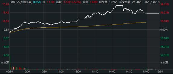 两天即10倍 科创板这只低价股上演“暴富”奇迹
