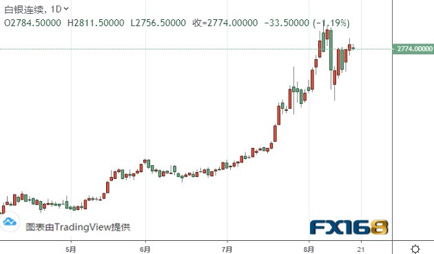  （白银期货日线图 来源：FX168）