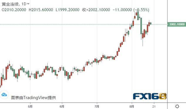 （黄金期货日线图 来源：FX168）