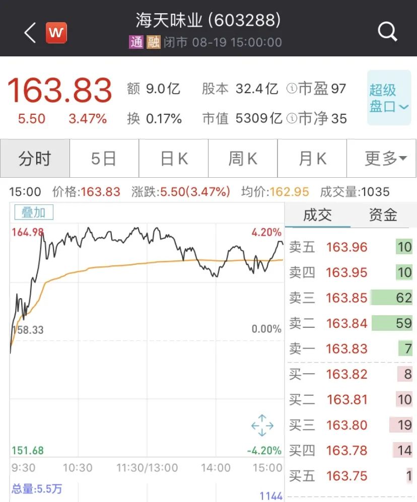 5300亿市值海天味业又火了：一瓶酱油