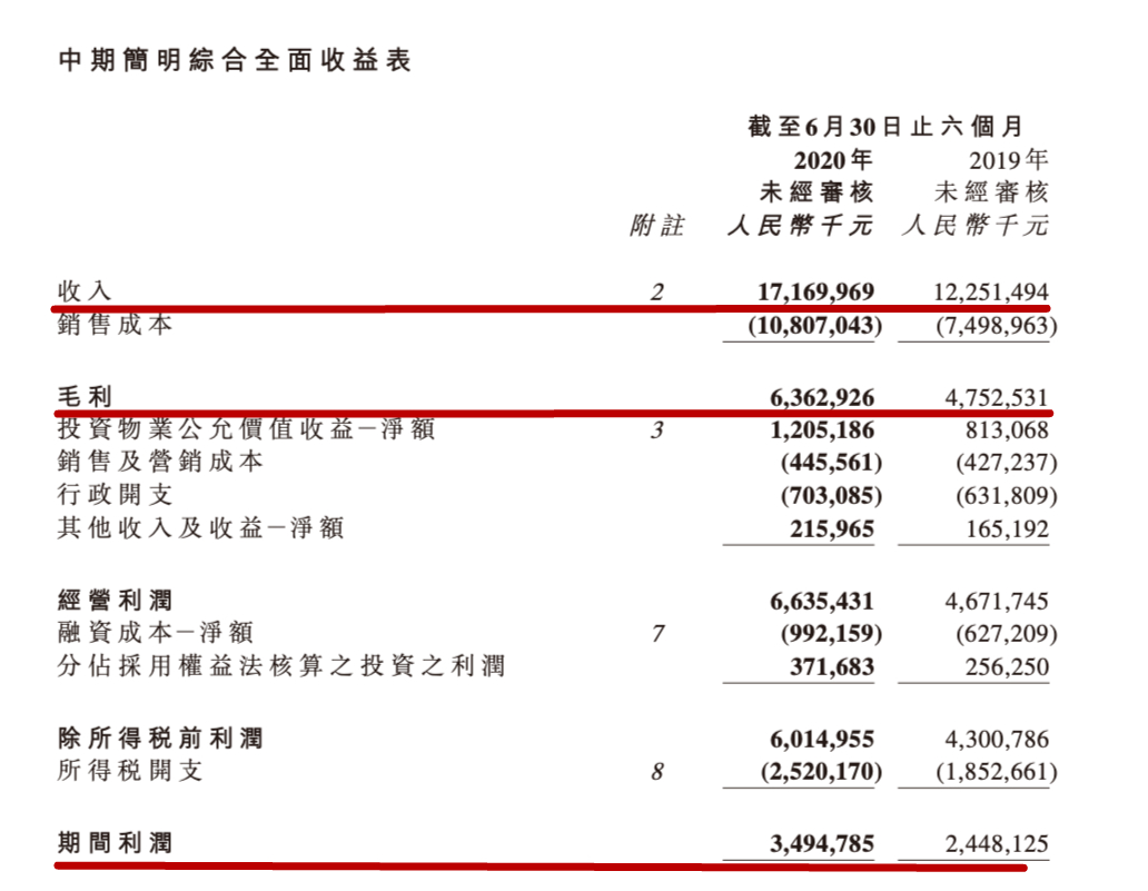  宝龙地产2020年上半年收益表。来源：宝龙地产半年报