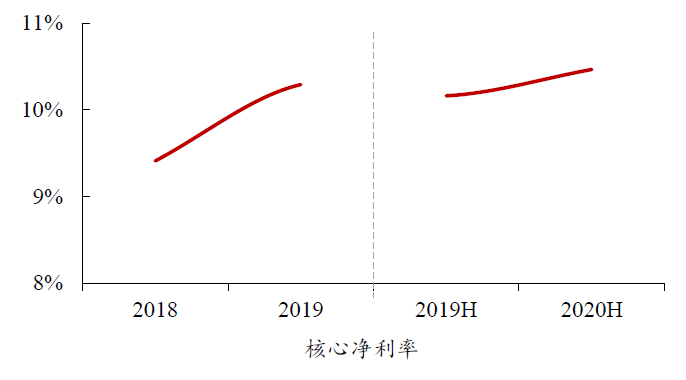 数据来源：公司公告, 中达证券研究