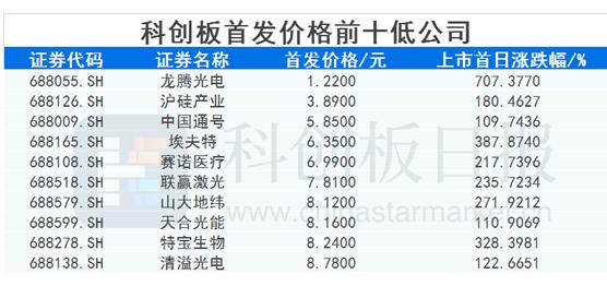科创板发行价最低的前十只个股