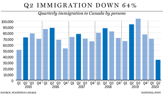 加拿大移民人数第二季度骤减了近三分之二