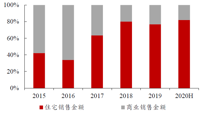 数据来源：公司公告, 中达证券研究