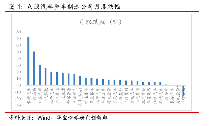 乘用车受季节性影响回升放缓，重卡延续高增长——7月汽车数据点评专题报告