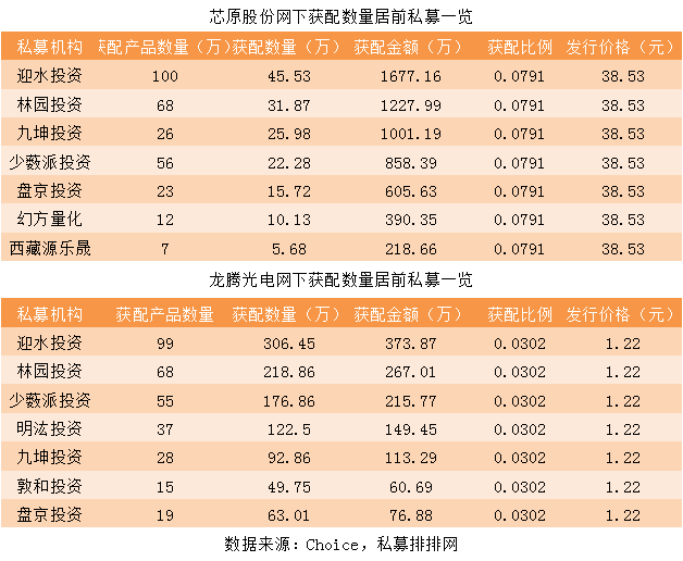 大赚284% 百亿私募上百只产品科创板网下打新 95%私募无缘抢筹