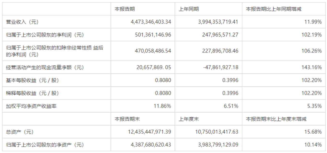 sz)公布其2020年半年度报告,根据报告显示,迪安诊断今年上半年实现