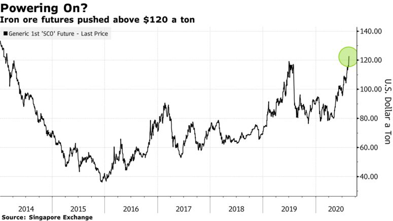随着供应风险消退，铁矿石惊人的涨势面临挑战