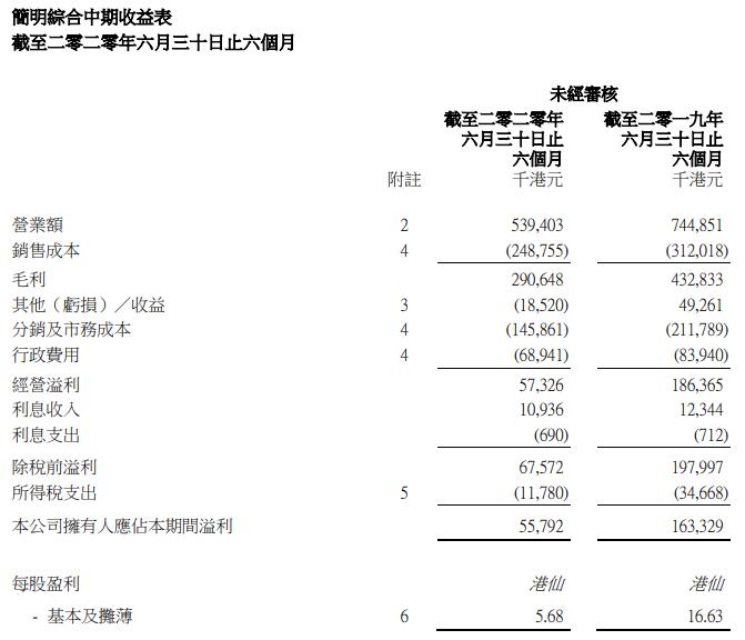 金利来上半年营业额为5 39亿港元溢利同比大跌66 手机新浪网 金利来上半年营业额为5 39亿港元溢利同比大跌66 手机新浪网
