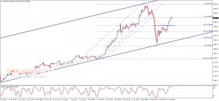  （黄金4小时走势图，来源：Economies.com）