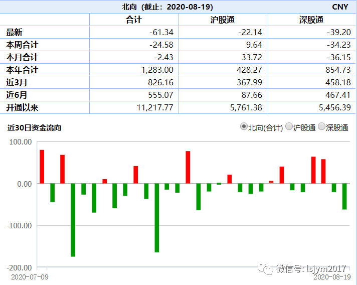 北向资金又跑路啦？我们到底该向TA学些啥