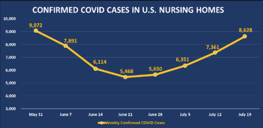 △疗养机构的确诊病例6月份时有所下降，但在7月份显著回升来源：美国卫生保健协会和美国国家辅助生活中心（AHCA / NCAL）