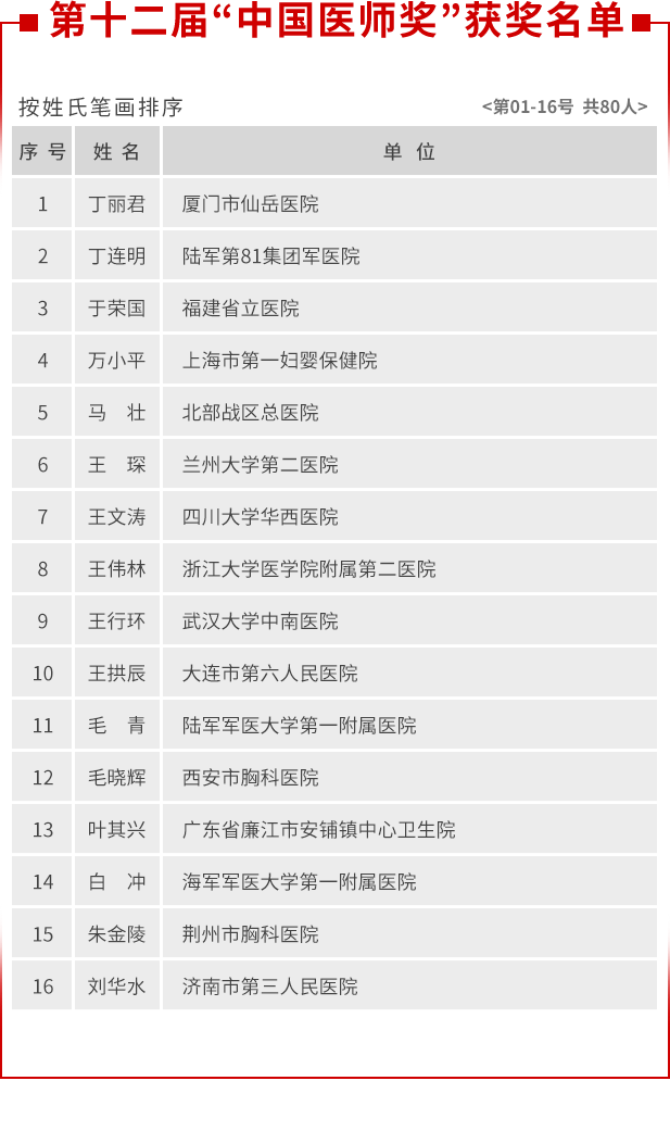 张文宏张定宇陶勇等80位医师获“中国医师奖”
