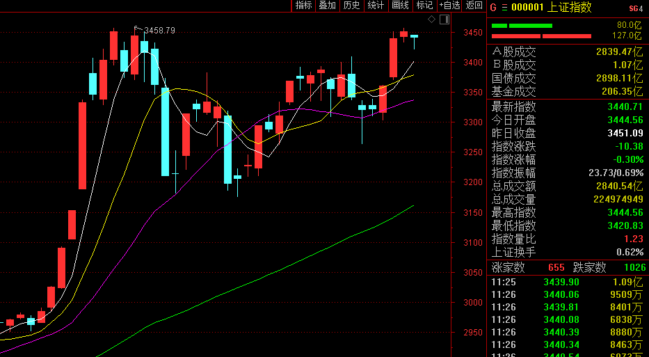 创业板重挫逾2% 这一板块还在秀 券商发话：中期向上趋势不变
